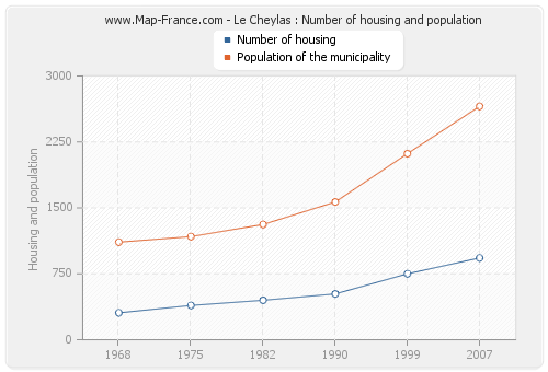 Le Cheylas : Number of housing and population